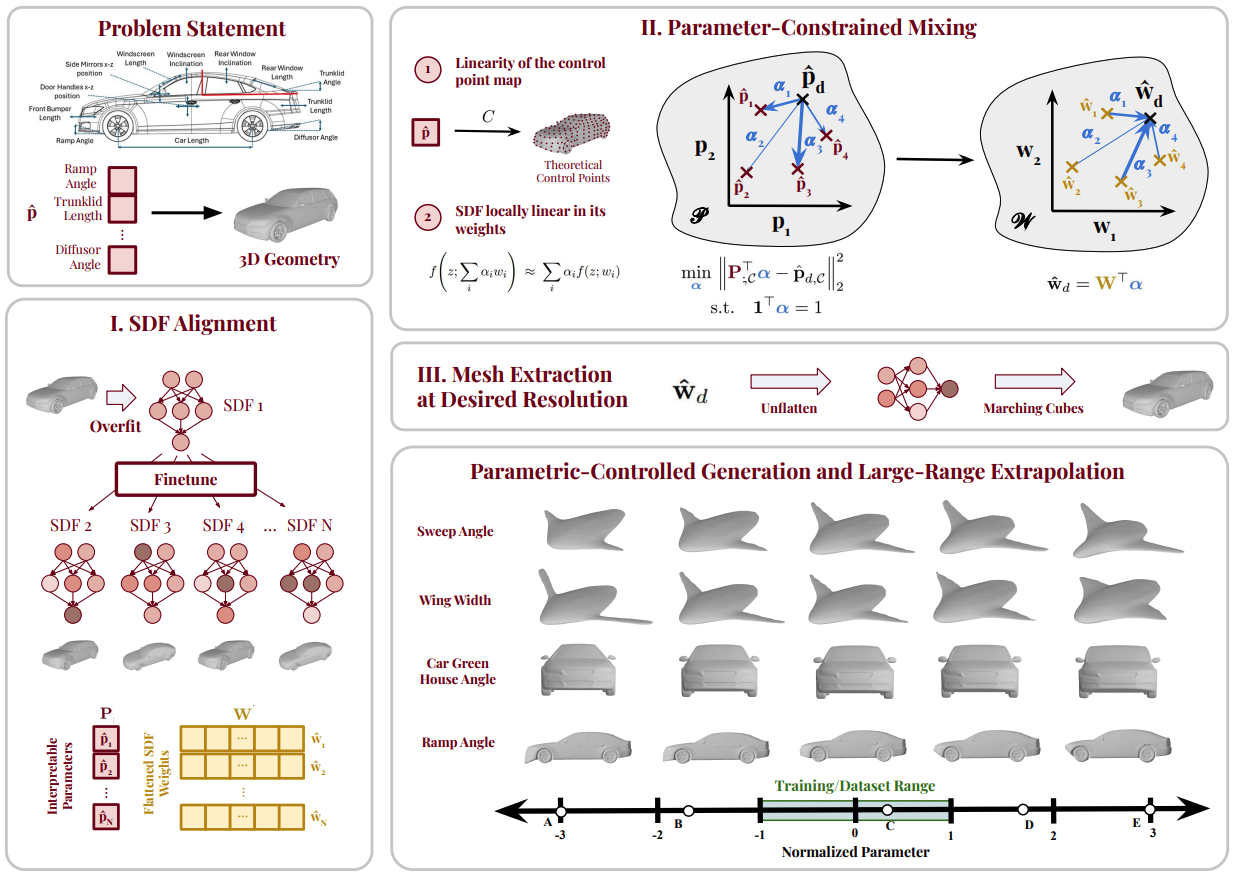 LAMP: Data-Efficient Linear Affine Weight-Space Models for Parameter-Controlled 3D Shape Generation and Extrapolation