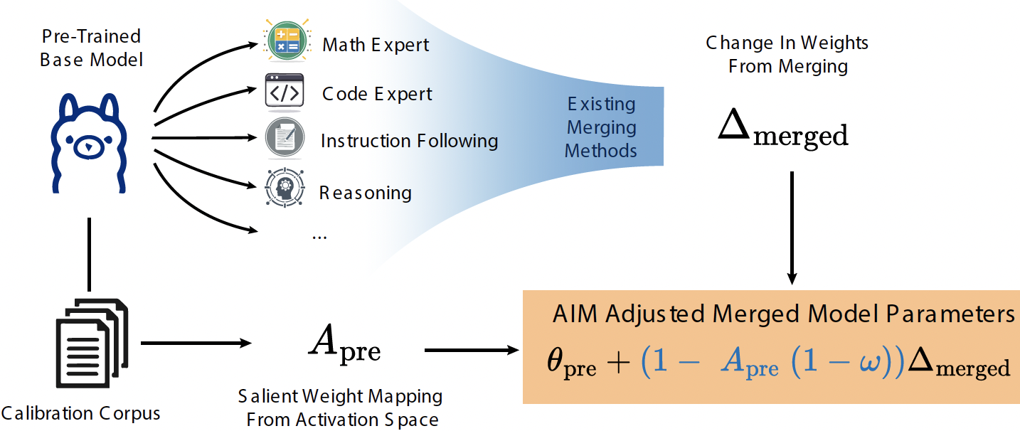 Activation-Informed Merging of Large Language Models