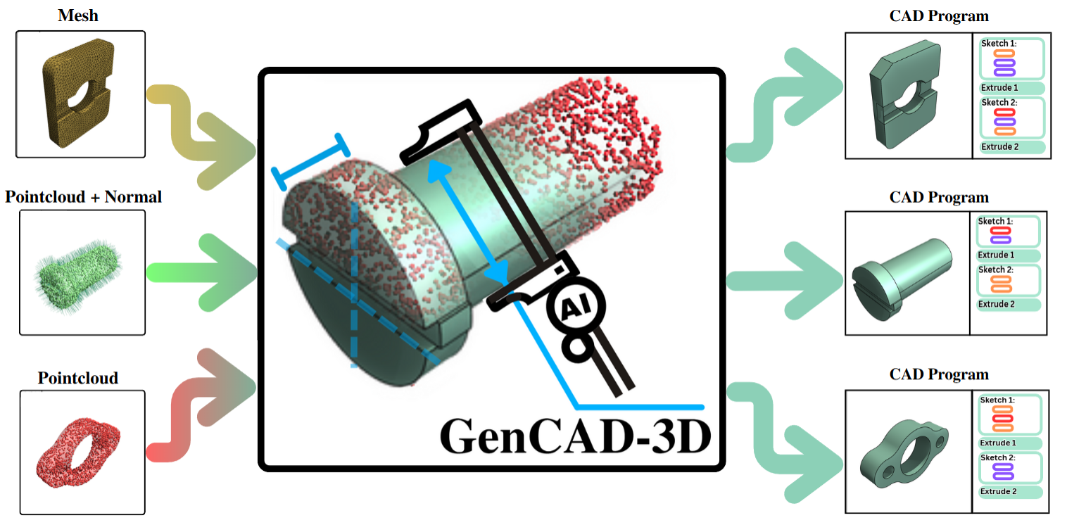 GenCAD-3D: CAD Program Generation Using Multimodal Latent Space Alignment and Synthetic Dataset Balancing
