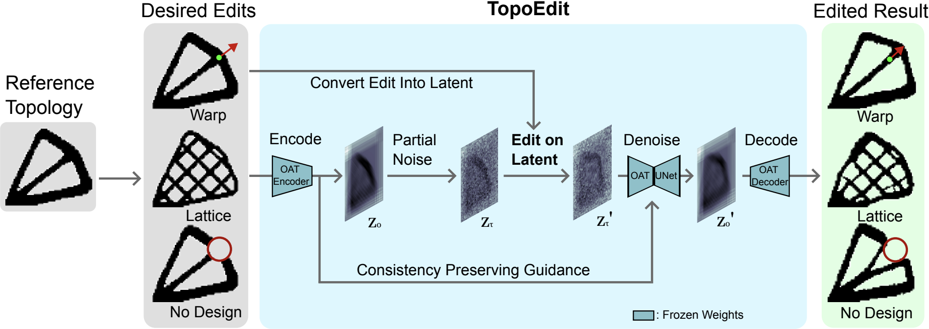 TopoEdit: Fast Post-Optimization Editing of Topology Optimized Structures
