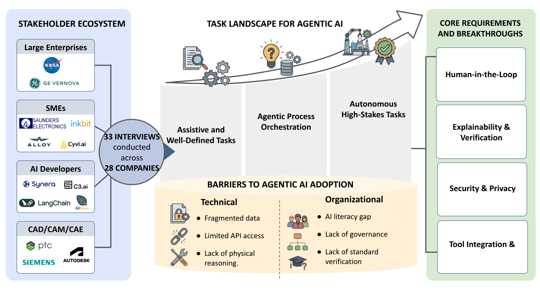 Agentic AI in Engineering and Manufacturing: Industry Perspectives on Utility, Adoption, Challenges, and Opportunities