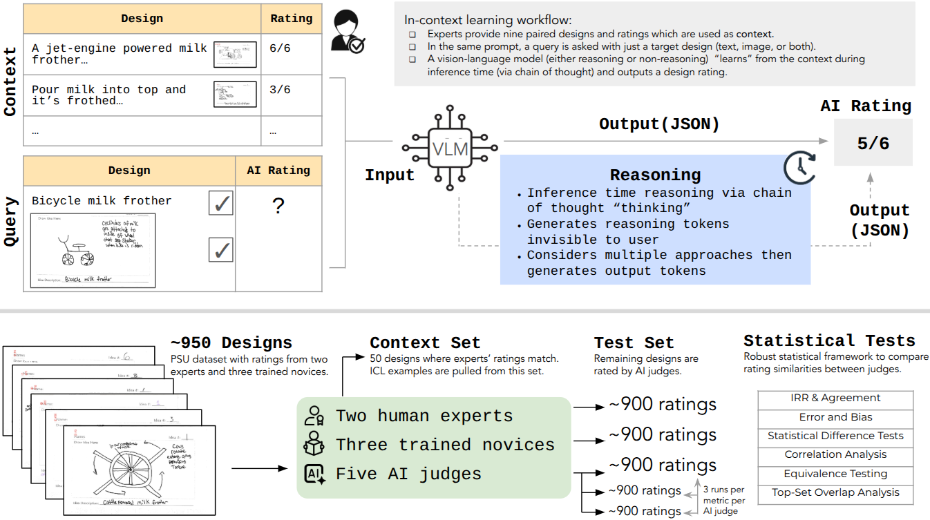 AI Judges in Design: Toward Expert-Equivalent Design Evaluations With Vision-Language Models and In-Context Learning