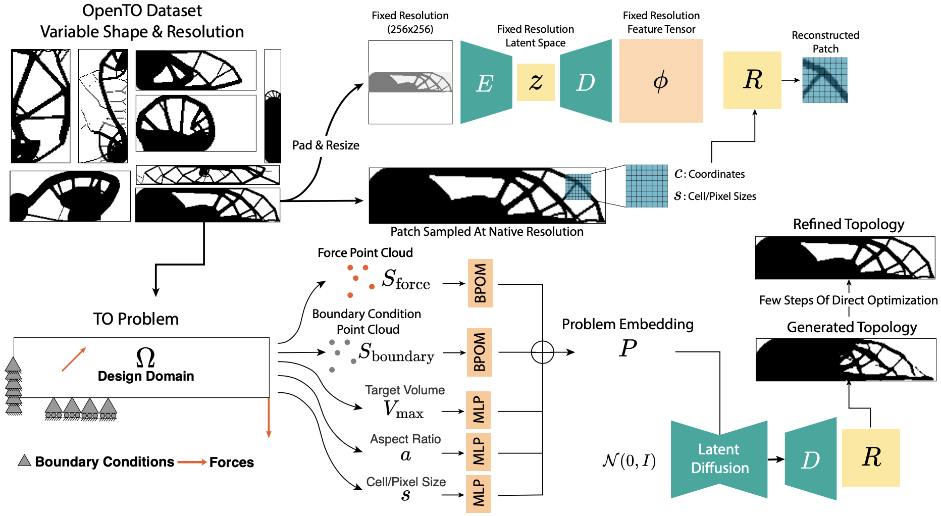 Optimize Any Topology: A Foundation Model for Shape-and Resolution-Free Structural Topology Optimization