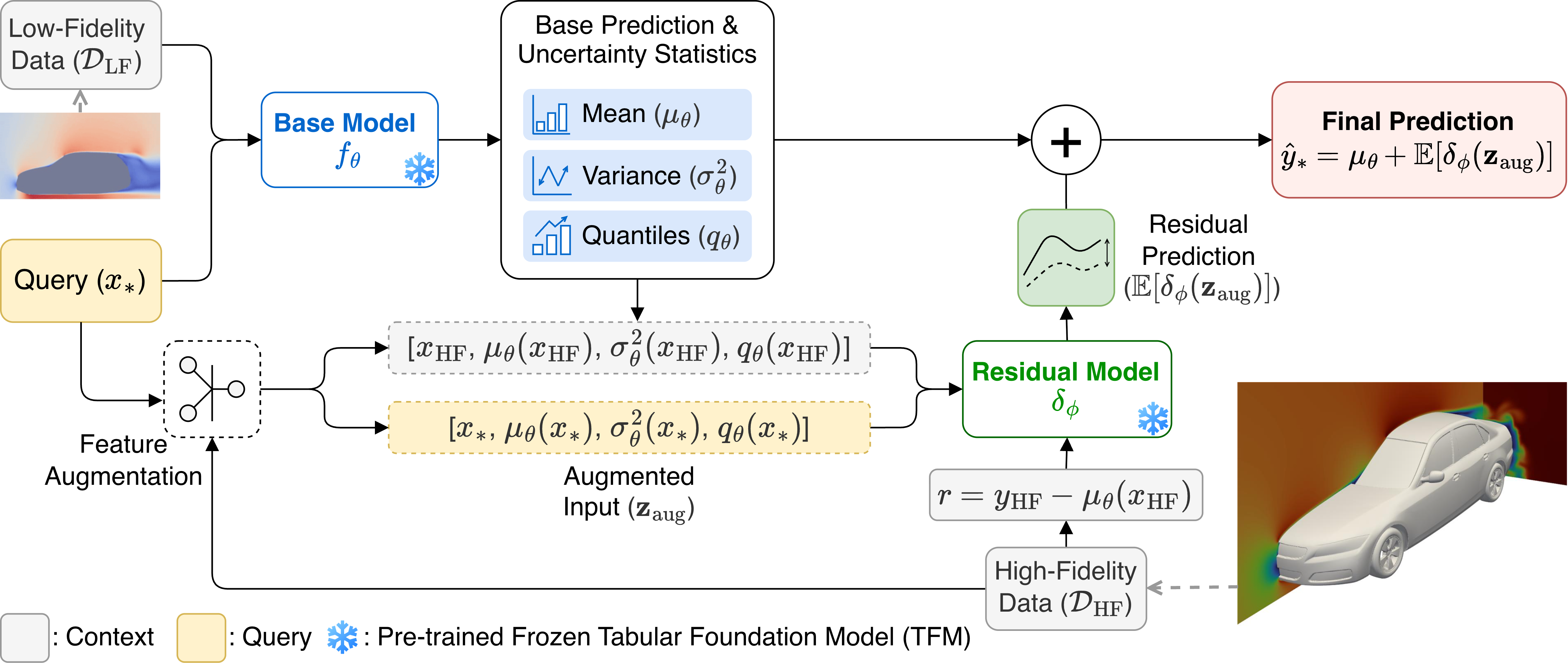 FIRE: Multi-fidelity Regression with Distribution-conditioned In-context Learning using Tabular Foundation Models