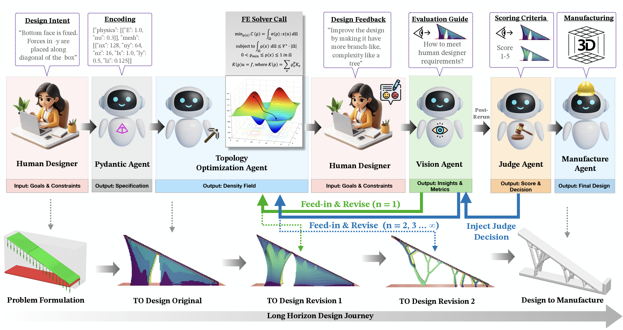 TO-Agents: A Multi-Agent AI Pipeline for Preference-Guided Topology Optimization
