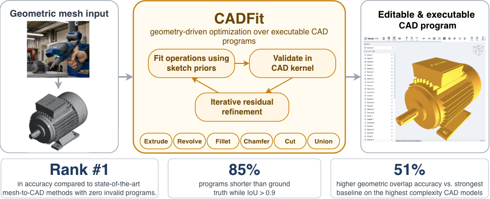 CADFit: Precise Mesh-to-CAD Program Generation with Hybrid Optimization