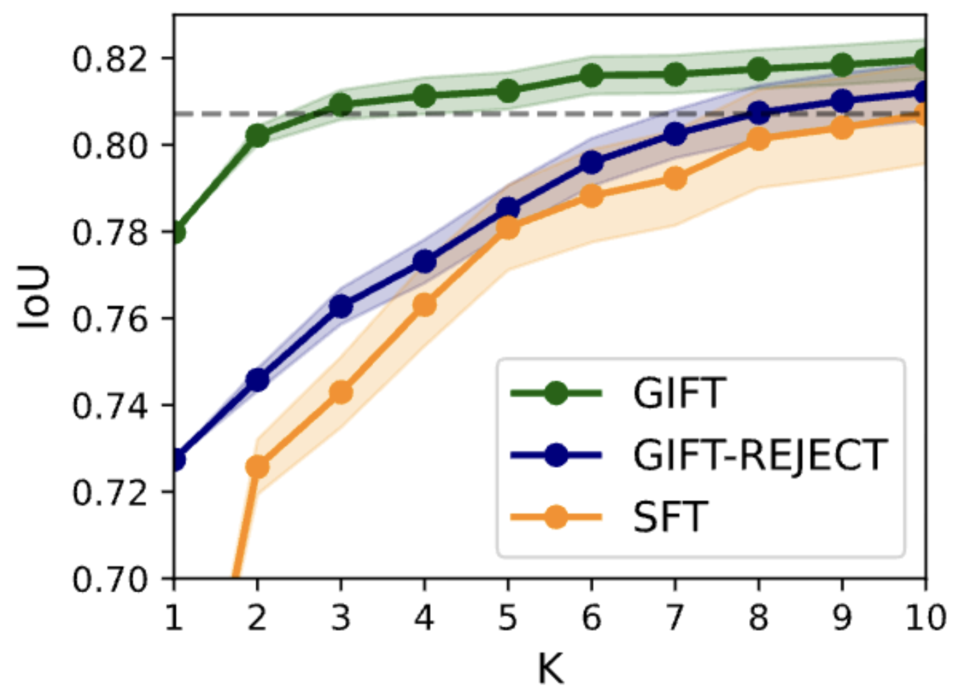 GIFT: Bootstrapping Image-to-CAD Program Synthesis via Geometric Feedback