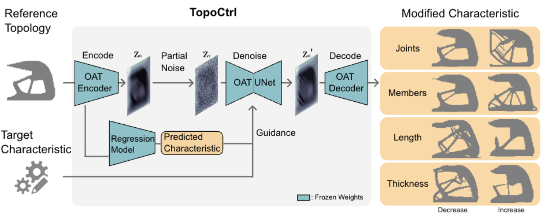 TopoCtrl: Post-Optimization Topology Editing Toward Target Structural Characteristics