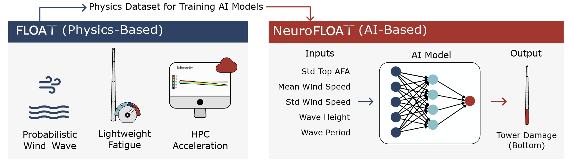 Evaluation of NeuroFLOAT: AI-Accelerated Fatigue Damage Prediction in Floating Offshore Wind Turbine Towers