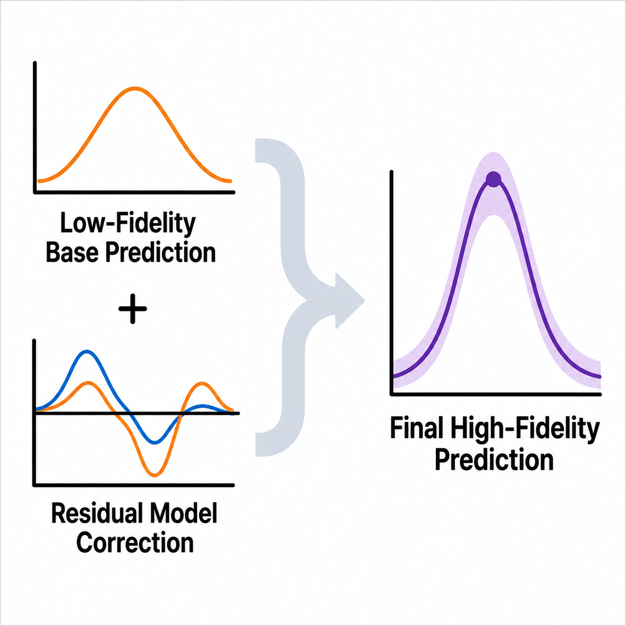 FIRE: Multi-fidelity Regression with Distribution-conditioned In-context Learning using Tabular Foundation Models